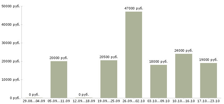 Вакансии администратор менеджер Кабардино-балкария - Медиана зарплат администратор менеджер Кабардино-балкария за 2 месяца