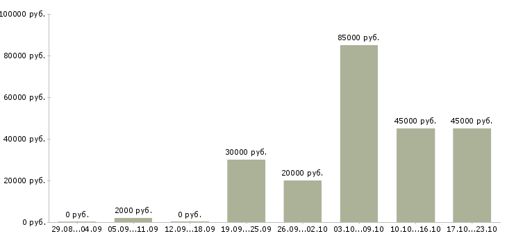 Вакансии администратор объекта в Москве - Медиана зарплат администратор объекта в Москве за 2 месяца
