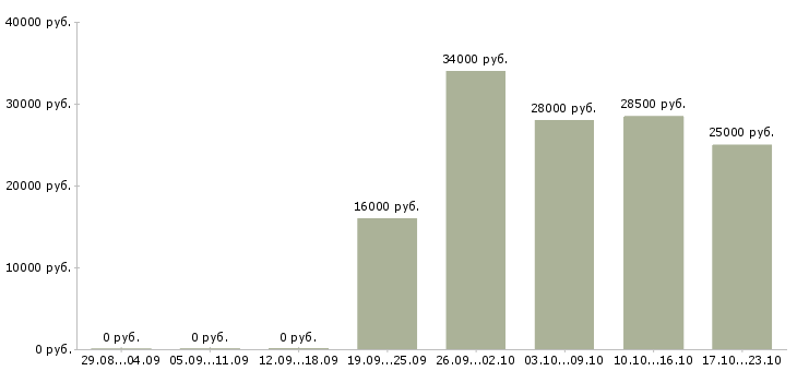Вакансии администратор секретарь Кабардино-балкария - Медиана зарплат администратор секретарь Кабардино-балкария за 2 месяца