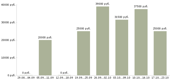 Вакансии администратор управляющий Кабардино-балкария - Медиана зарплат администратор управляющий Кабардино-балкария за 2 месяца