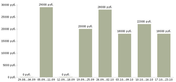 Вакансии активный продавец в Екатеринбурге - Медиана зарплат активный продавец в Екатеринбурге за 2 месяца