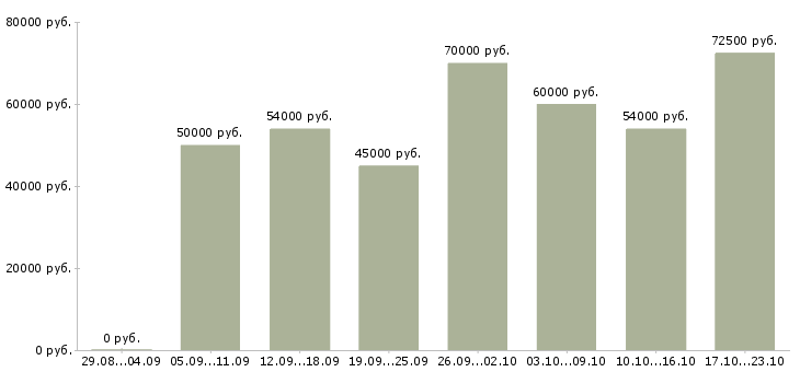 Вакансии вахта Бурятия - Медиана зарплат вахта Бурятия за 2 месяца