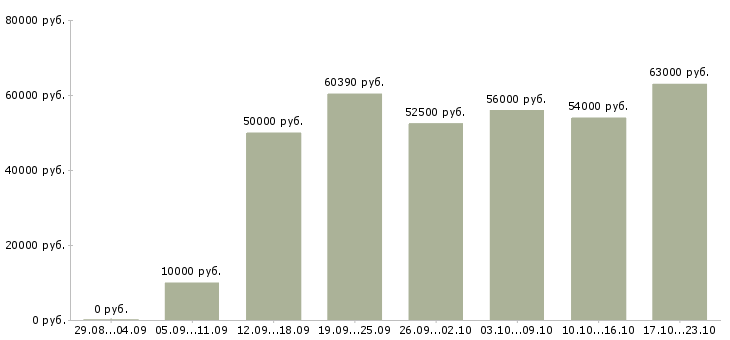 Вакансии вахтой в Балашихе - Медиана зарплат вахтой в Балашихе за 2 месяца