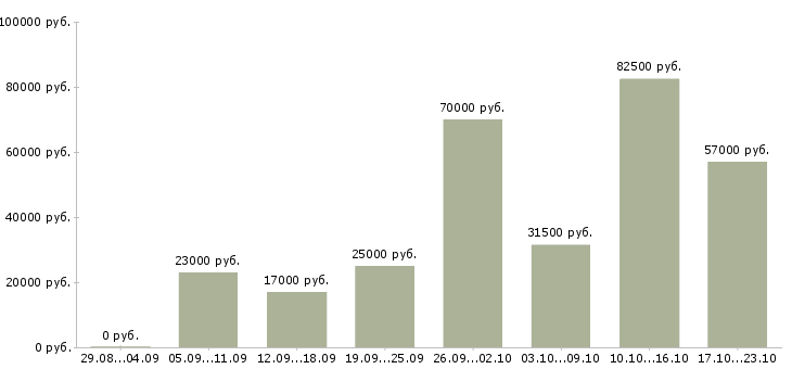 Вакансии вахтой в Ижевске - Медиана зарплат вахтой в Ижевске за 2 месяца