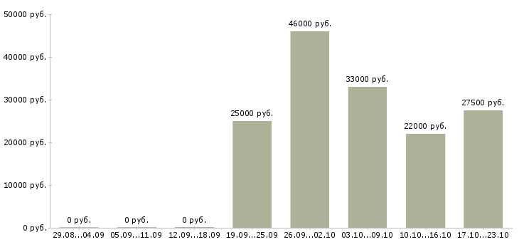Вакансии водители Кабардино-балкария - Медиана зарплат водители Кабардино-балкария за 2 месяца