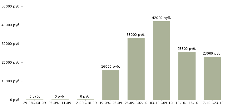 Вакансии водитель в офис компании Карелия - Медиана зарплат водитель в офис компании Карелия за 2 месяца