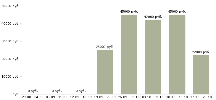 Вакансии водитель охранник Кабардино-балкария - Медиана зарплат водитель охранник Кабардино-балкария за 2 месяца