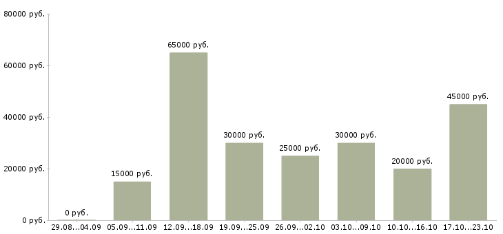 Вакансии временная в Владимире - Медиана зарплат временная в Владимире за 2 месяца