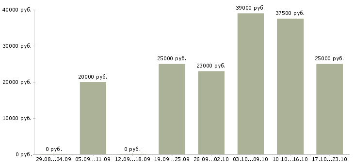 Вакансии директор администратор Кабардино-балкария - Медиана зарплат директор администратор Кабардино-балкария за 2 месяца