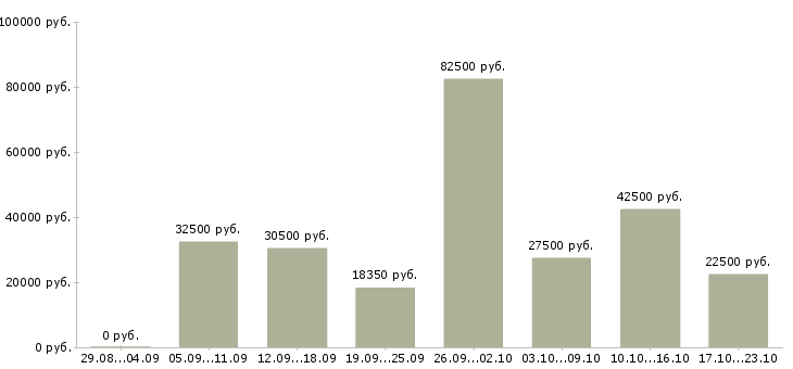 Вакансии для активных в Владивостоке - Медиана зарплат для активных в Владивостоке за 2 месяца