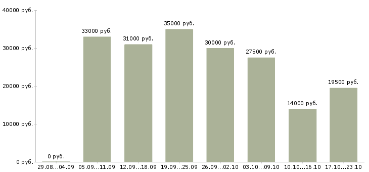 Вакансии для активных в Рязани - Медиана зарплат для активных в Рязани за 2 месяца