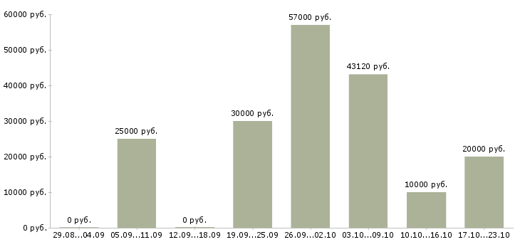 Вакансии для каждого в Владимире - Медиана зарплат для каждого в Владимире за 2 месяца