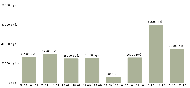 Вакансии для менеджеров в Брянске - Медиана зарплат для менеджеров в Брянске за 2 месяца