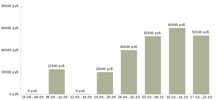 Вакансии другое в Кирове - Медиана зарплат другое в Кирове за 2 месяца