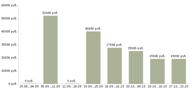 Вакансии инженер Коми - Медиана зарплат инженер Коми за 2 месяца