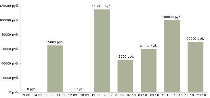 Вакансии инженер по технической поддержке в Москве - Медиана зарплат инженер по технической поддержке в Москве за 2 месяца