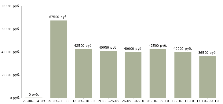 Вакансии инженер эксплуатации Санкт-петербург - Медиана зарплат инженер эксплуатации Санкт-петербург за 2 месяца