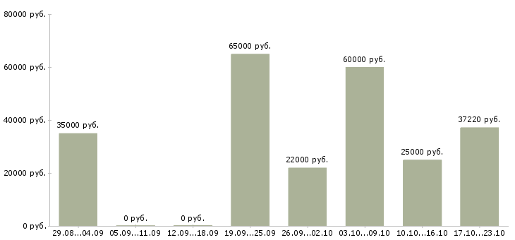 Вакансии инженеры в Перми - Медиана зарплат инженеры в Перми за 2 месяца