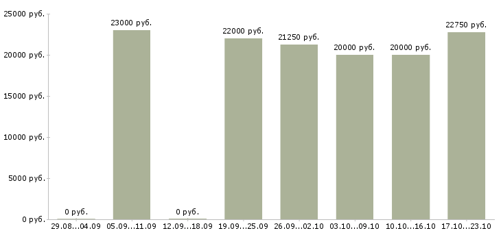 Вакансии кассир ночь Санкт-петербург - Медиана зарплат кассир ночь Санкт-петербург за 2 месяца