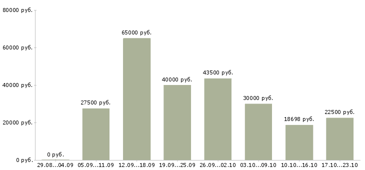 Вакансии кассиром в Владимире - Медиана зарплат кассиром в Владимире за 2 месяца