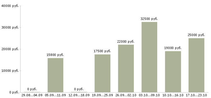 Вакансии кассиром в Волгограде - Медиана зарплат кассиром в Волгограде за 2 месяца