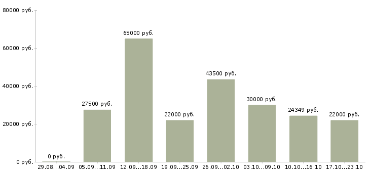 Вакансии кассиры в Владимире - Медиана зарплат кассиры в Владимире за 2 месяца