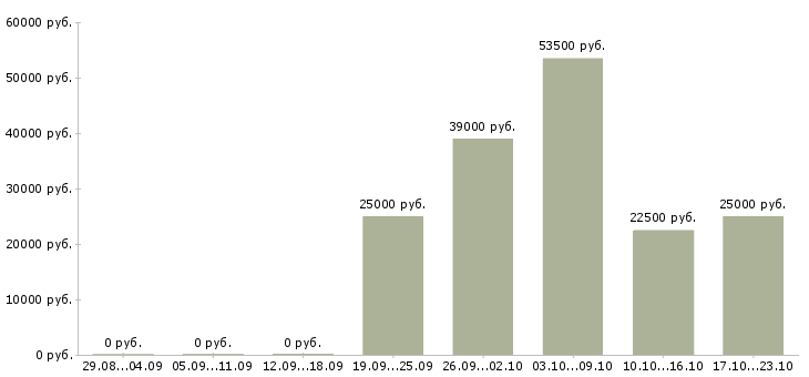Вакансии кладовщик Кабардино-балкария - Медиана зарплат кладовщик Кабардино-балкария за 2 месяца