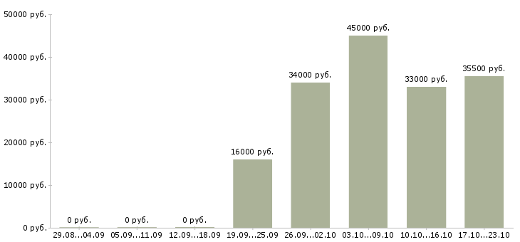 Вакансии кладовщик оператор Кабардино-балкария - Медиана зарплат кладовщик оператор Кабардино-балкария за 2 месяца