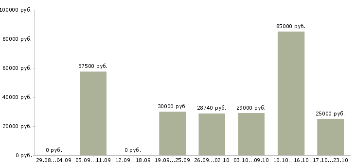 Вакансии клиент менеджер менеджер по продажам в Ярославле - Медиана зарплат клиент менеджер менеджер по продажам в Ярославле за 2 месяца