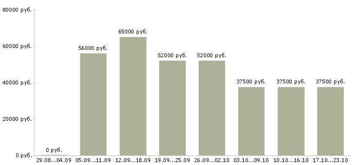 Вакансии консультант в магазин обуви в Москве - Медиана зарплат консультант в магазин обуви в Москве за 2 месяца