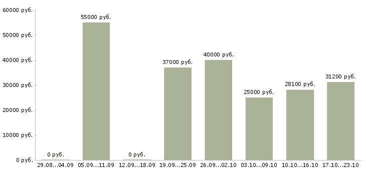 Вакансии консультант по страхованию Санкт-петербург - Медиана зарплат консультант по страхованию Санкт-петербург за 2 месяца