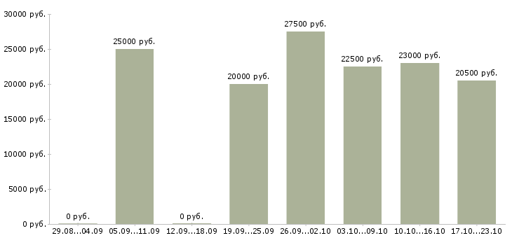 Вакансии консультант продавец в Волгограде - Медиана зарплат консультант продавец в Волгограде за 2 месяца