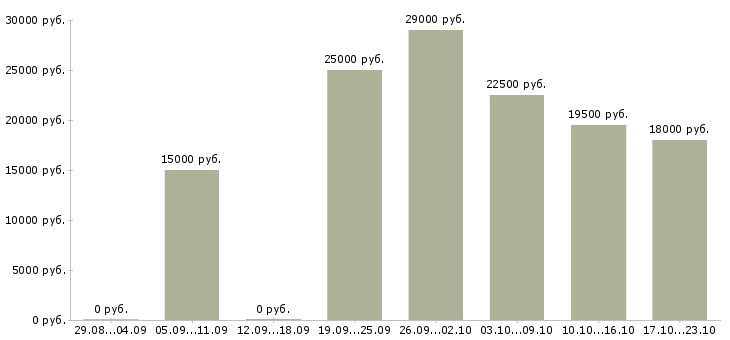 Вакансии консультант продавец в Перми - Медиана зарплат консультант продавец в Перми за 2 месяца