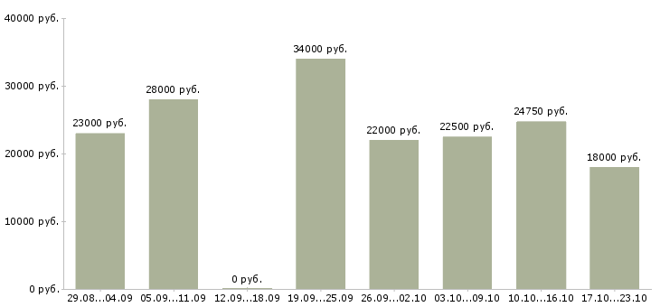 Вакансии консультанты в Белгороде - Медиана зарплат консультанты в Белгороде за 2 месяца
