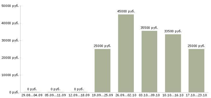 Вакансии курьер Кабардино-балкария - Медиана зарплат курьер Кабардино-балкария за 2 месяца