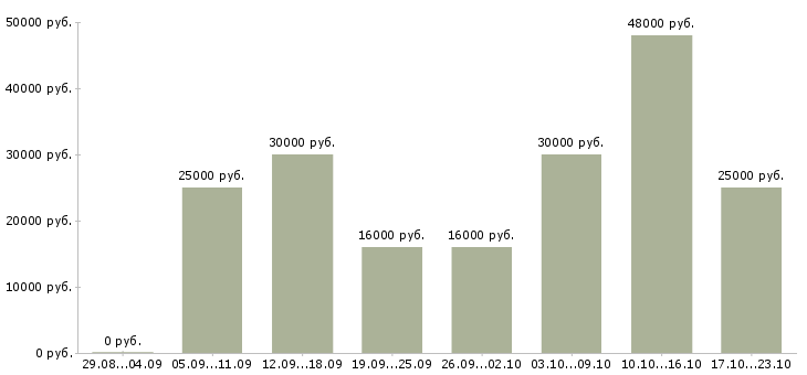 Вакансии курьер без опыта в Москве - Медиана зарплат курьер без опыта в Москве за 2 месяца