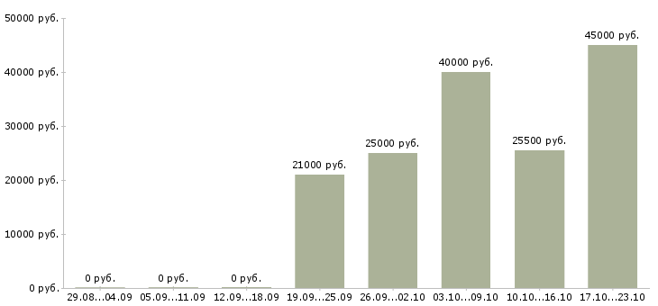 Вакансии курьер консультант в Кирове - Медиана зарплат курьер консультант в Кирове за 2 месяца