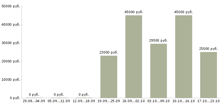 Вакансии курьер экспедитор Кабардино-балкария - Медиана зарплат курьер экспедитор Кабардино-балкария за 2 месяца
