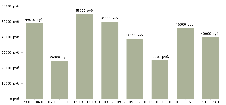 Вакансии кухонные работники в Москве - Медиана зарплат кухонные работники в Москве за 2 месяца