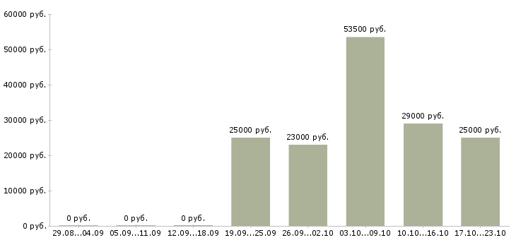 Вакансии логист Кабардино-балкария - Медиана зарплат логист Кабардино-балкария за 2 месяца