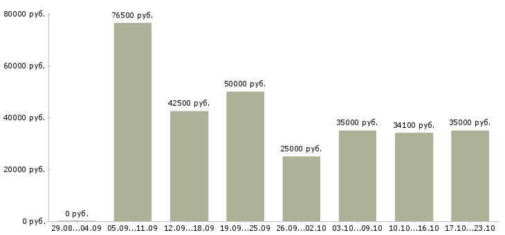 Вакансии мастер по производству в Москве - Медиана зарплат мастер по производству в Москве за 2 месяца