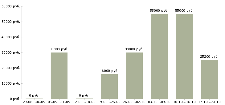 Вакансии менеджер без опыта Башкортостан - Медиана зарплат менеджер без опыта Башкортостан за 2 месяца