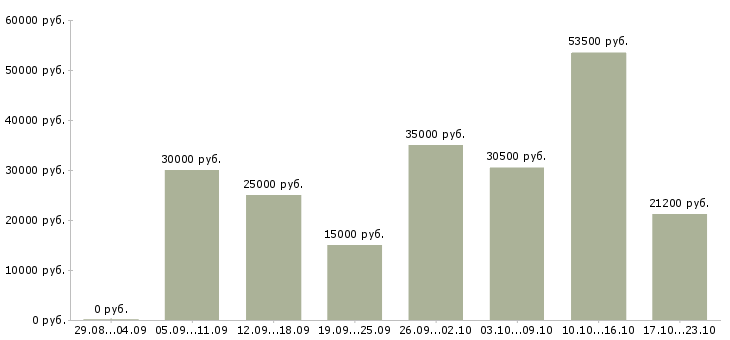 Вакансии менеджер в компанию в Кургане - Медиана зарплат менеджер в компанию в Кургане за 2 месяца
