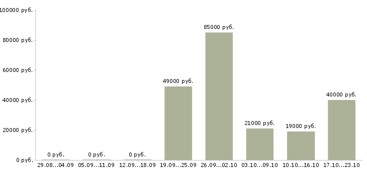 Вакансии менеджер в отдел продаж в Краснодаре - Медиана зарплат менеджер в отдел продаж в Краснодаре за 2 месяца