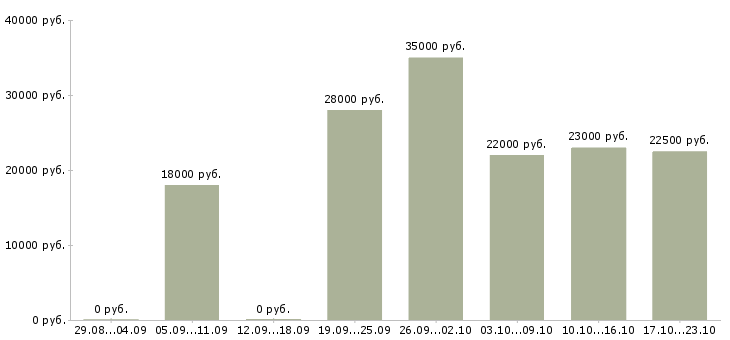 Вакансии менеджер отдела в Кирове - Медиана зарплат менеджер отдела в Кирове за 2 месяца