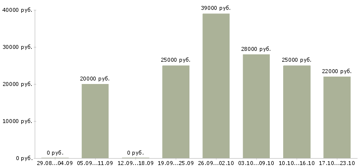 Вакансии менеджер отдела в Красноярске - Медиана зарплат менеджер отдела в Красноярске за 2 месяца