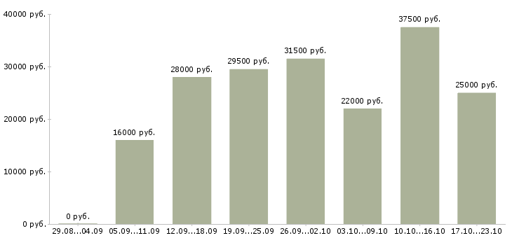 Вакансии менеджер по оформлению Марий эл - Медиана зарплат менеджер по оформлению Марий эл за 2 месяца