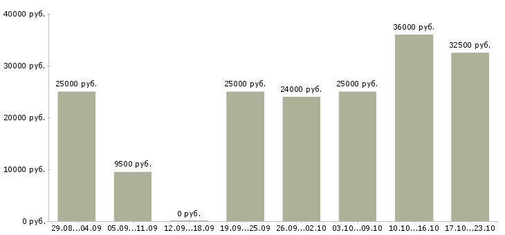 Вакансии менеджер по переговорам в Воронеже - Медиана зарплат менеджер по переговорам в Воронеже за 2 месяца