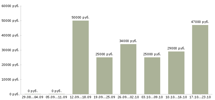 Вакансии менеджер по по продажам Якутия - Медиана зарплат менеджер по по продажам Якутия за 2 месяца