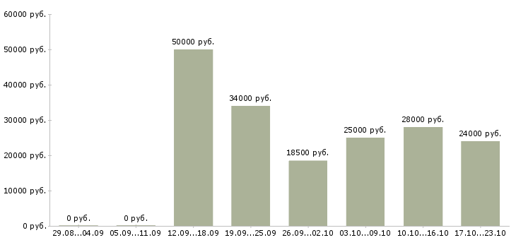 Вакансии менеджер по продаж Якутия - Медиана зарплат менеджер по продаж Якутия за 2 месяца